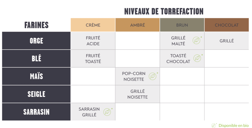 Tableau récapitulatif des torréfactions